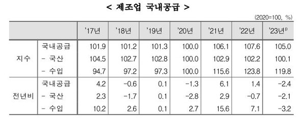  자료 : 통계청. 제조업 국내공급지수 추이