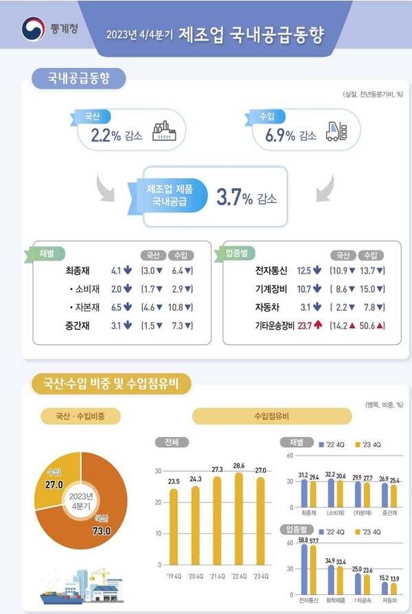  자료 : 통계청. 2023년 4분기 제조업 국내 공급 동향