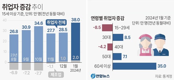 고용동향 (2024년 1월)