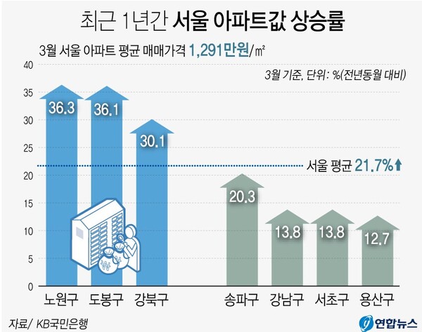 지난 2021년 3월 당시 서울 지역 아파트의 1년간 가격 상승률. 노원 도봉 강북구 지역의 상승률이 강남4구를 압도하고 있다. 연합뉴스 그래픽