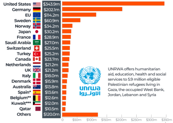 유엔 팔레스타인 난민구호기구는 2022년에 모두 약 11억7000만 달러의 공여를 약속받았다. 상위 1~3위 는 미국, 독일, 유럽연합(EU)이다. [알자지라 홈페이지 갈무리]