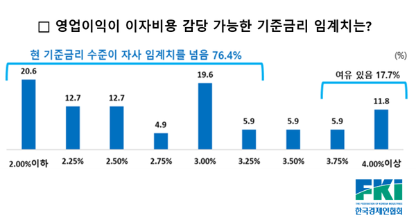 현재 기준금리에서 영업이익으로 이자비용 감당 비율. 자료 : 한국경제인협회