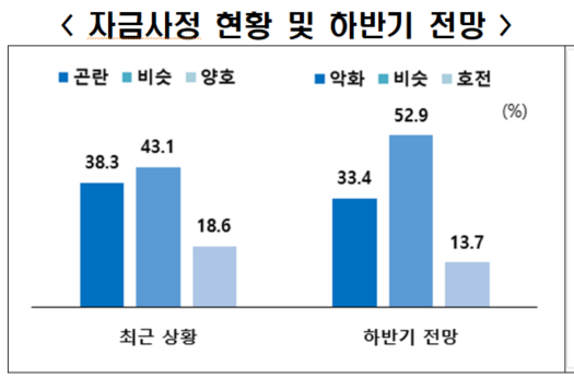 건설기업 자금사정 현황 및 전망. 자료 : 한국경제인협회