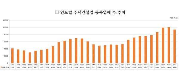 주택건설업 등록업체 추이. 자료 : 대한주택건설협회