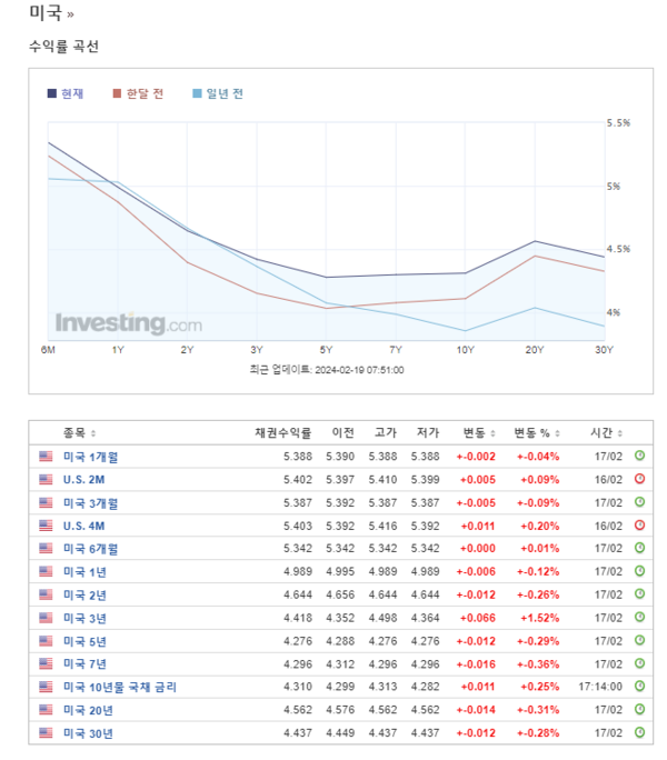 미 국채수익률 곡선, 출처 : 인베스팅닷컴