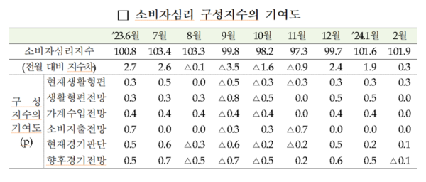 소비자심리 구성지수의 기여도. 자료 : 한국은행