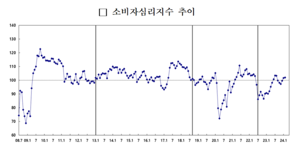 소비자심리지수 추이. 자료 : 한국은행