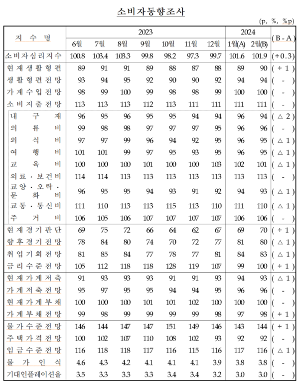 소비자동향조사 (2024년 2월) 자료 : 한국은행