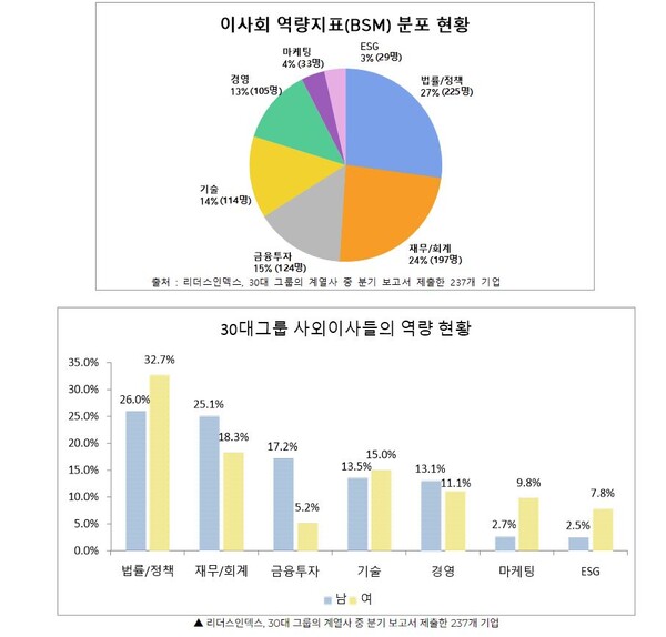  자료 : 리더스인덱스. 30대 그룹 계열사 사외이사 역량 지표와 현황