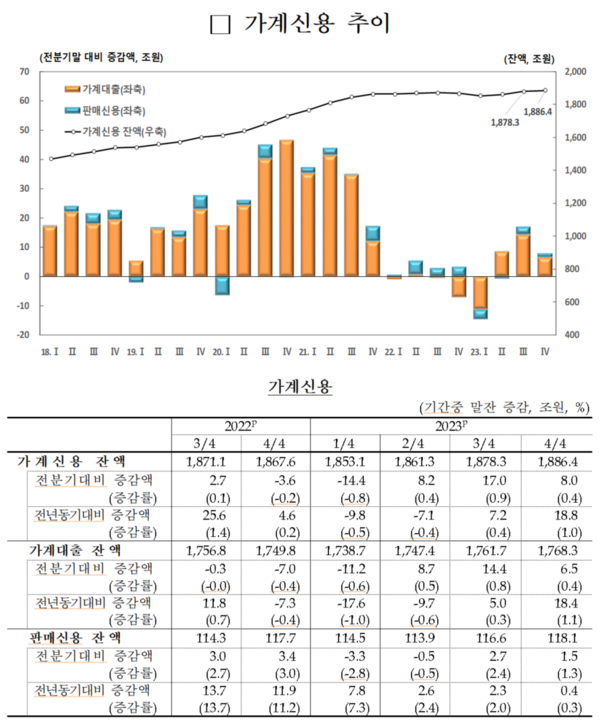 가계신용 추이. 자료 : 한국은행