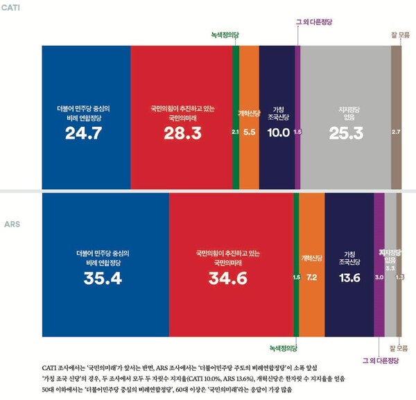 여론조사 '꽃'에 따르면 조국신당은 10%가 넘는 지지율로 순식간에 3당으로 떠올랐다. 관련 방송 화면 갈무리