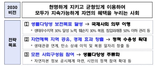  자료 : 환경부. 제5차 국가생물다양성전략(2024~2028) 개요. 