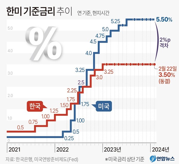 한미 기준금리 추이