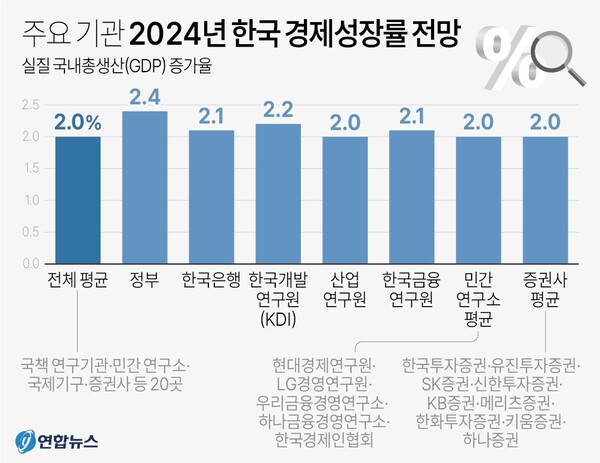 주요 기관 2024년 한국 경제성장률 전망