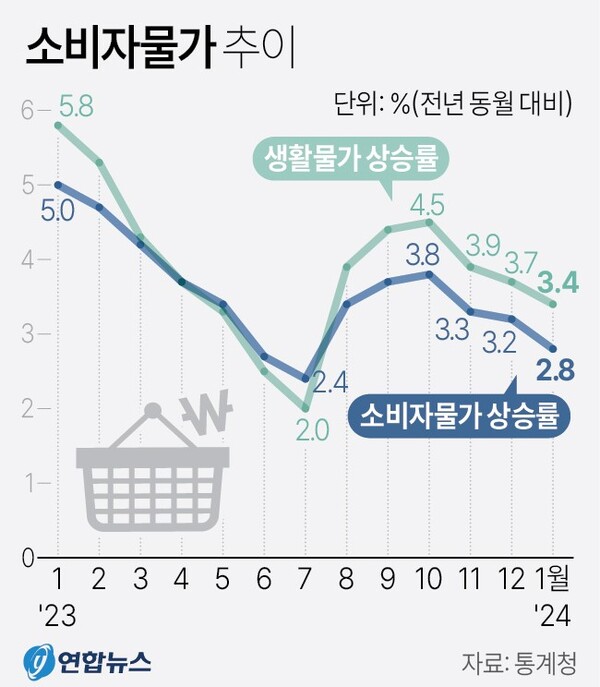 소비자물가 추이 (2024년 1월)
