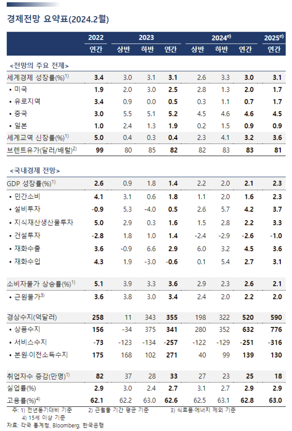 한은 경제전망 요약표. 자료 : 한국은행