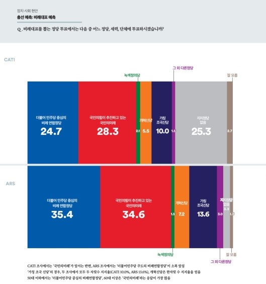 여론조사꽃 총선 비례대표 예측 조사