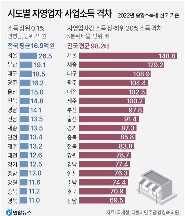   시도별 자영업자 소득격차. 연합뉴스