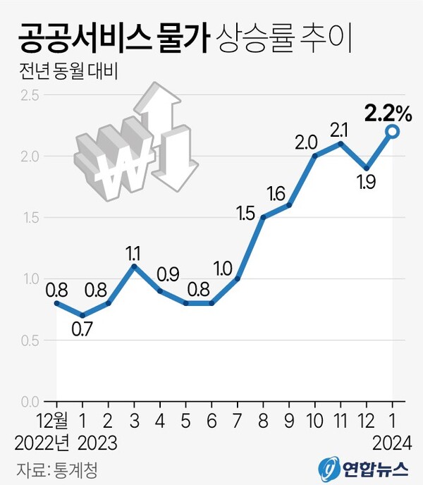 공공서비스 물가 상승률 추이