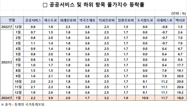 공공서비스 및 하위 항목 물가지수 등락률 추이