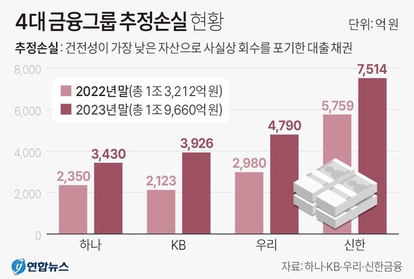 4대 금융그룹 추정손실 현황