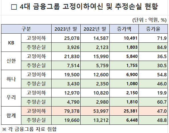4대 금융그룹 고정이하 여신 및 추정손실 현황