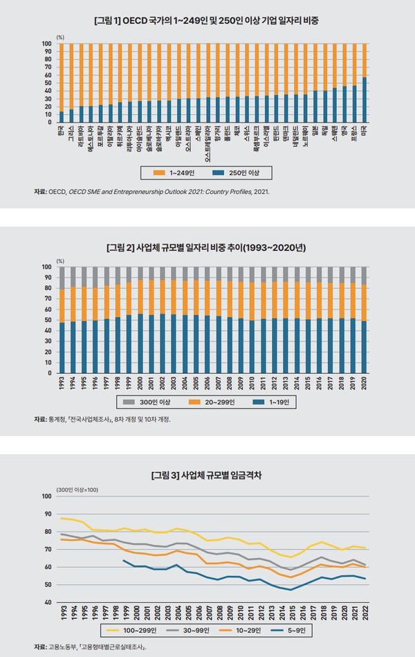  자료 : KDI. 사업체 규모별 일자리 비중과 임금 격차 추이.