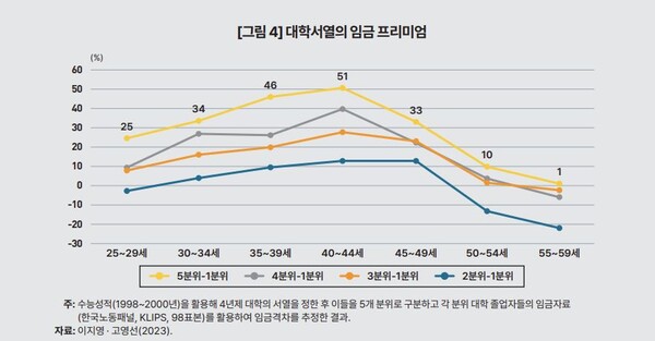 자료 : KDI. 대학 서열과 임금 격차 추이