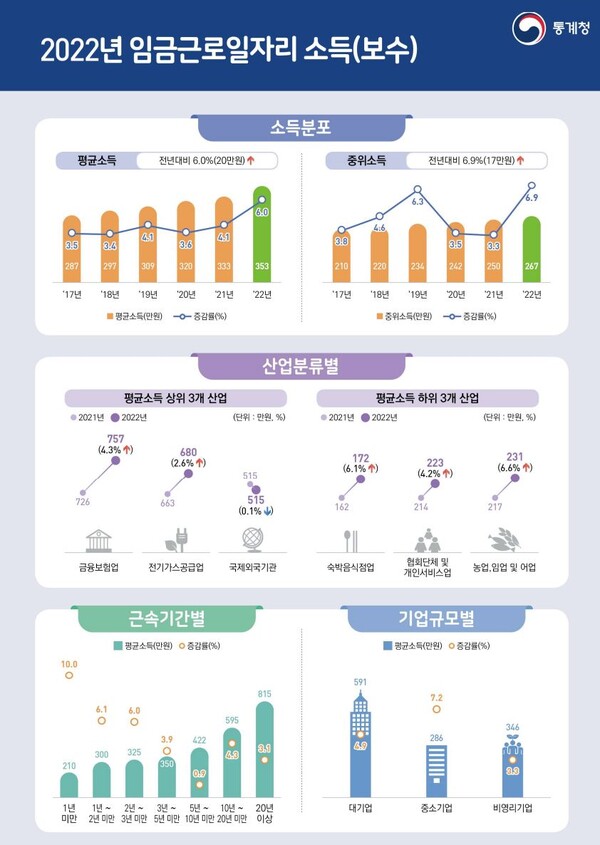  자료 : 통계청. 2022년 임금근로자일자리 소득(보수) 현황