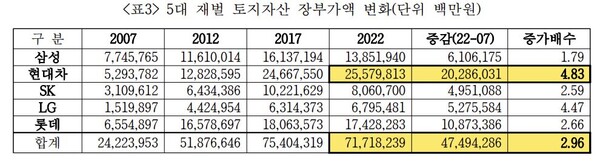  자료 : 경실련. 5대 재벌기업 토지자산 장부가액 변화.