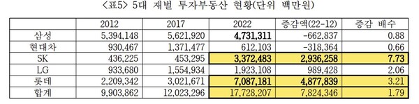  자료 : 경실련. 5대 재벌기업 투자부동산 현황