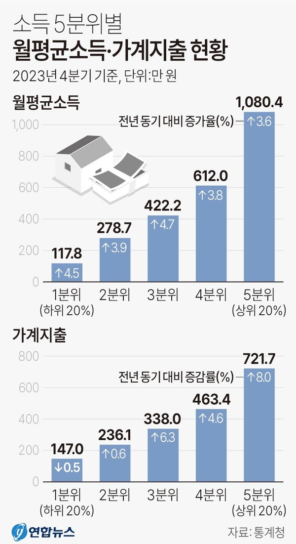 소득 분위별 월평균 소득, 가계지출 현황