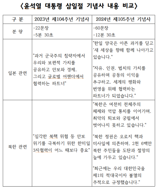 3.1절 기념사 비교 (2023년-2024년)