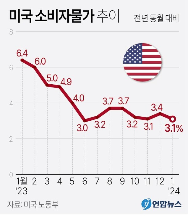 미국 소비자물가 추이