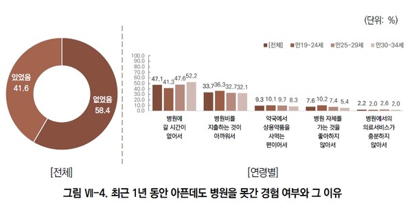  한국청소년청책연구원 '청년 빈곤 실태와 자립 안전망 체계 구축방안 연구' 보고서 설문 내용. 연합뉴스
