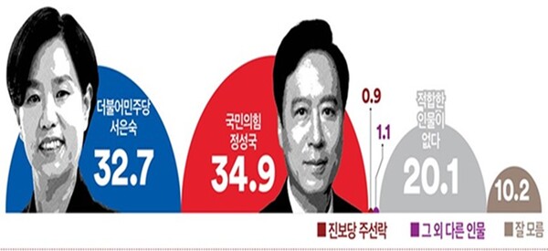 부산 진갑 선거구 여론조사 결과. 2024.3.4. 여론조사꽃