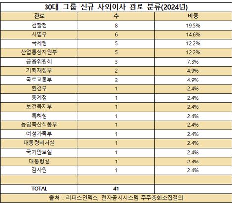  자료 : 리더스인덱스. 30대 그룹 사외이사 부처별 관료 비중.