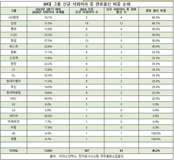  자료 : 리더스인덱스. 30대 그룹 주요 계열사 사외이사 관료 출신 비중.