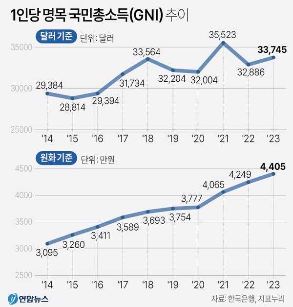 1인당 명목 국민총소득(GNI) 추이