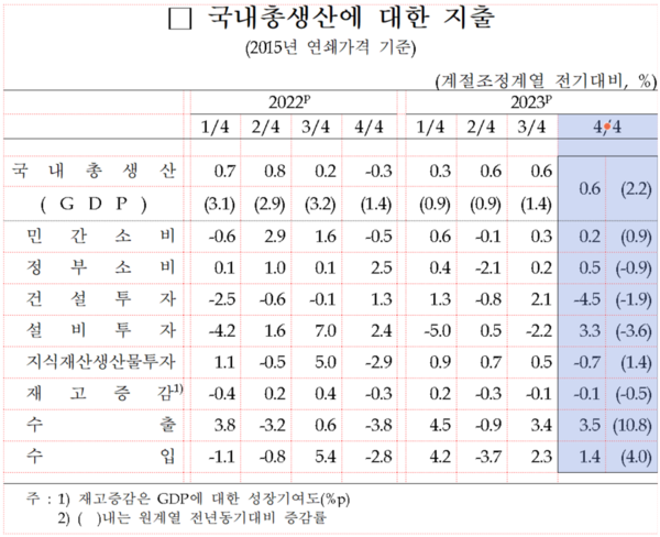 국내총생산(GDP)에 대한 지출. 자료 : 한국은행