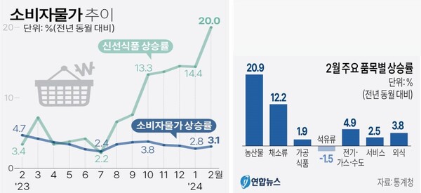 소비자물가 지수 추이 (2024년 2월)
