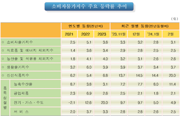 소비자물가지수 주요 등락률 추이. 자료 : 통계청