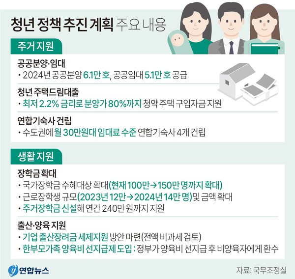   윤석열 대통령이 총선을 앞두고 발표한 선심성 청년 정책 주요 내용. 연합뉴스