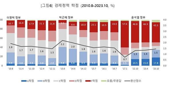  자료 : 경제개혁연구소. 보수 성향 정부의 경제 정책 성적. 