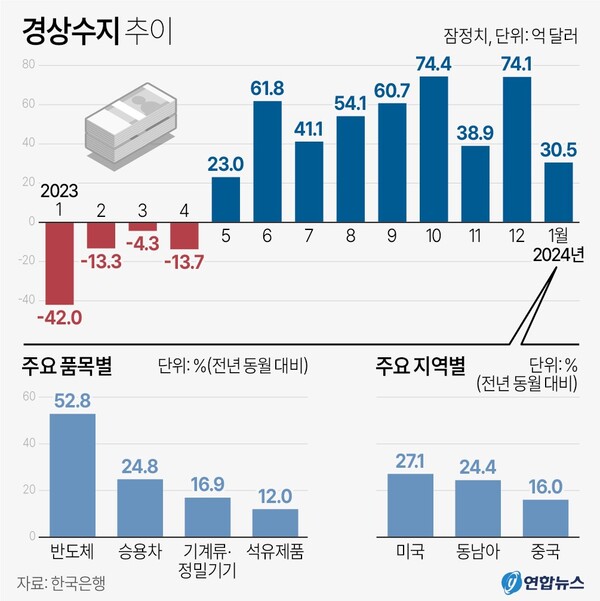 경상수지 추이 (2024년 1월)