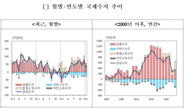 월별 연도별 국제수지 추이. 자료 : 한국은행