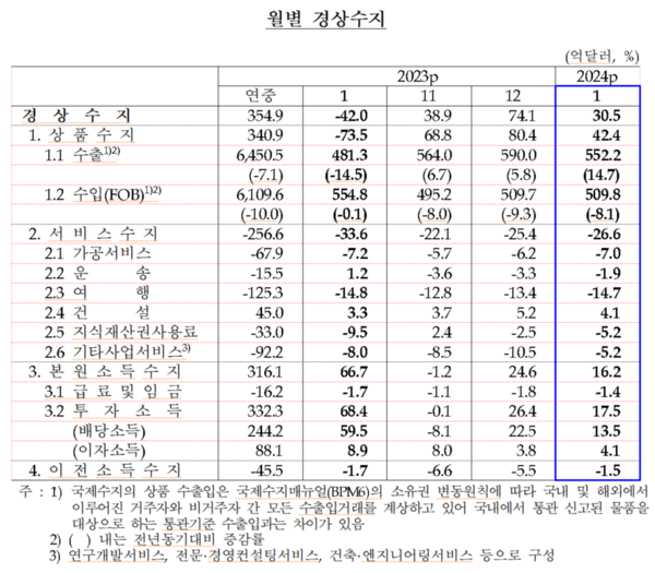 월별 경상수지 (2024년 1월) 자료 : 한국은행