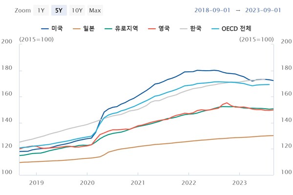 자료 : OECD, 한국은행. 광의통화 지수. OECD 광의통화 지수는 M3 기준으로 협의통화와 만기 2년 미만 예적금, RP, MMF 등을 포함(한국은 M2기준). 유로지역은 크로아티아 편입 전 유로 19개국 기준