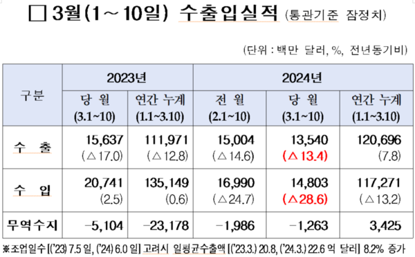 3월 1~10일 수출입 실적 (통관기준 잠정치). 자료 : 관세청