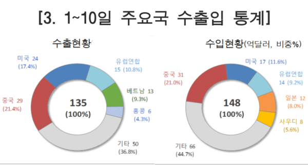 3월 1~10일 주요국 수출입 통계. 자료 : 관세청
